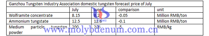 Ganzhou Tungsten Industry Association domestic tungsten forecast price of July image